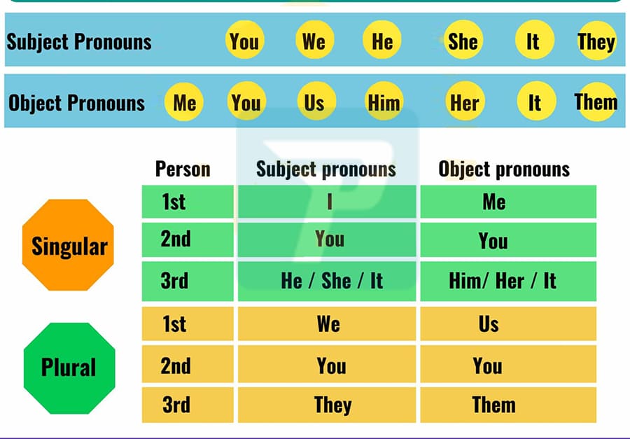 Đại từ trong ngữ pháp tiếng Anh